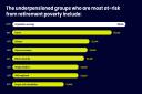 The 2025 Underpensioned Report highlights the ongoing disparities affecting specific demographic groups