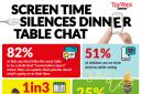 The research reveals that mobile phones and hectic schedules are sidelining family conversations at dinner time